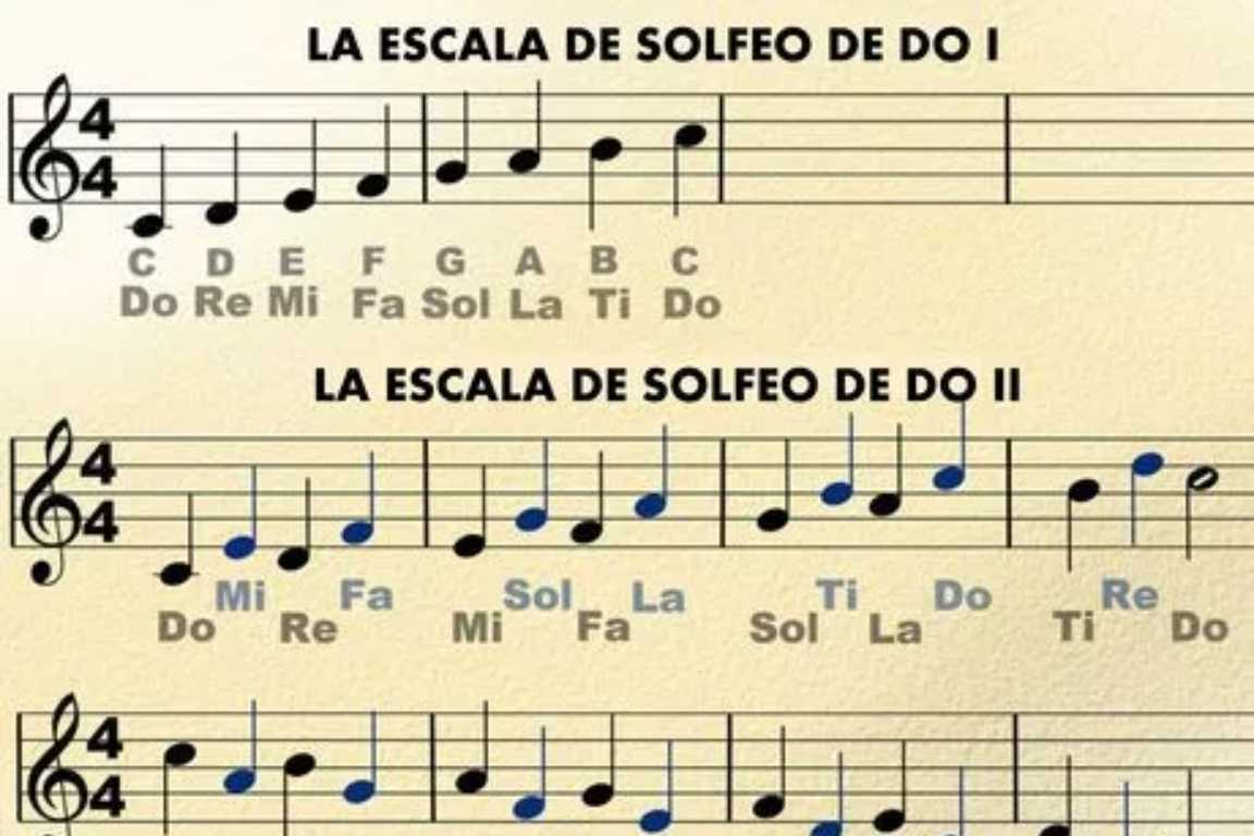 Imagen de escalas de solfeo de Do mayor, mostrando las notas musicales en notación tradicional y solfeo
